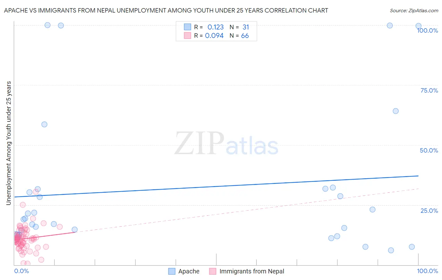 Apache vs Immigrants from Nepal Unemployment Among Youth under 25 years