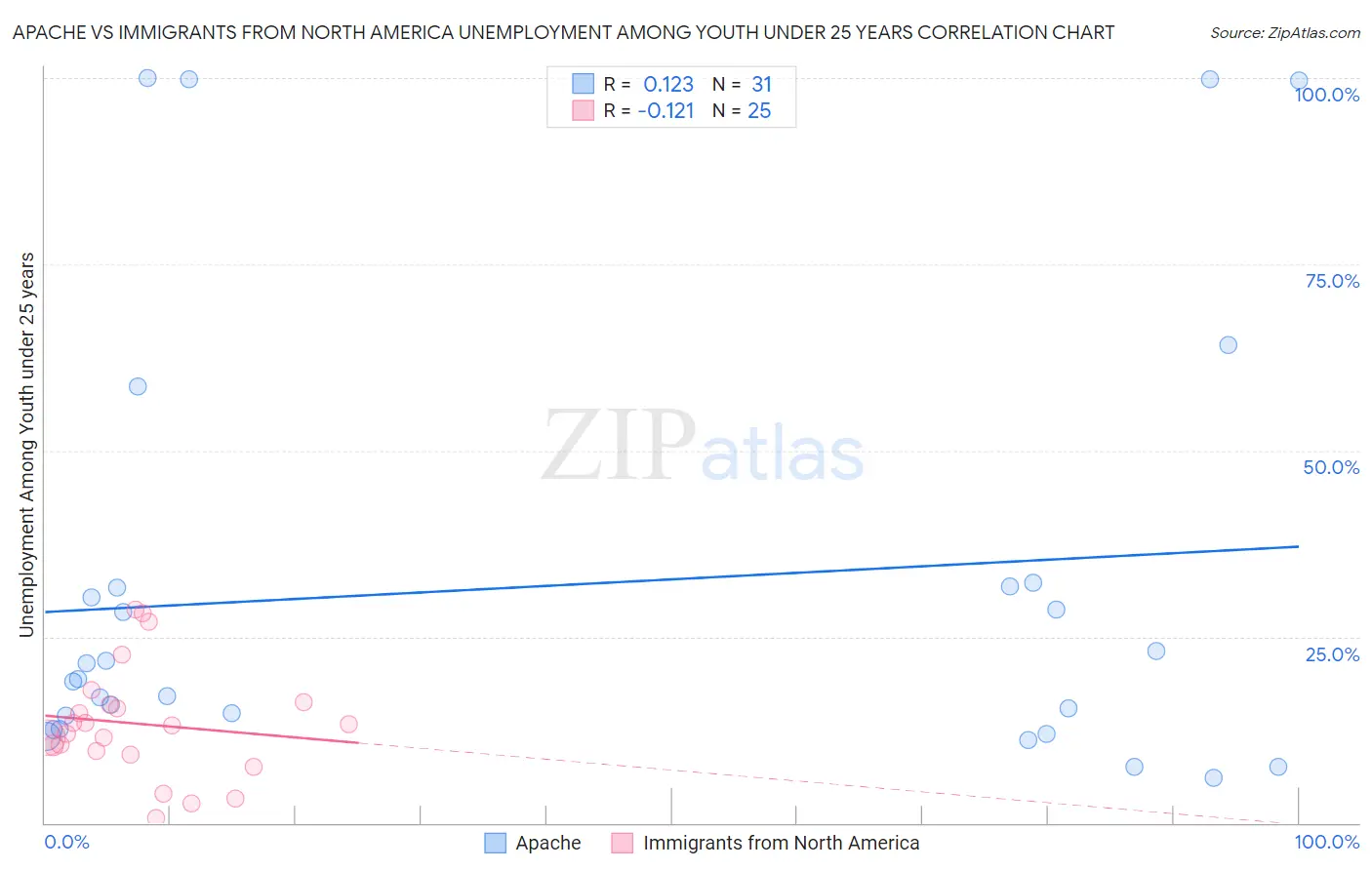 Apache vs Immigrants from North America Unemployment Among Youth under 25 years