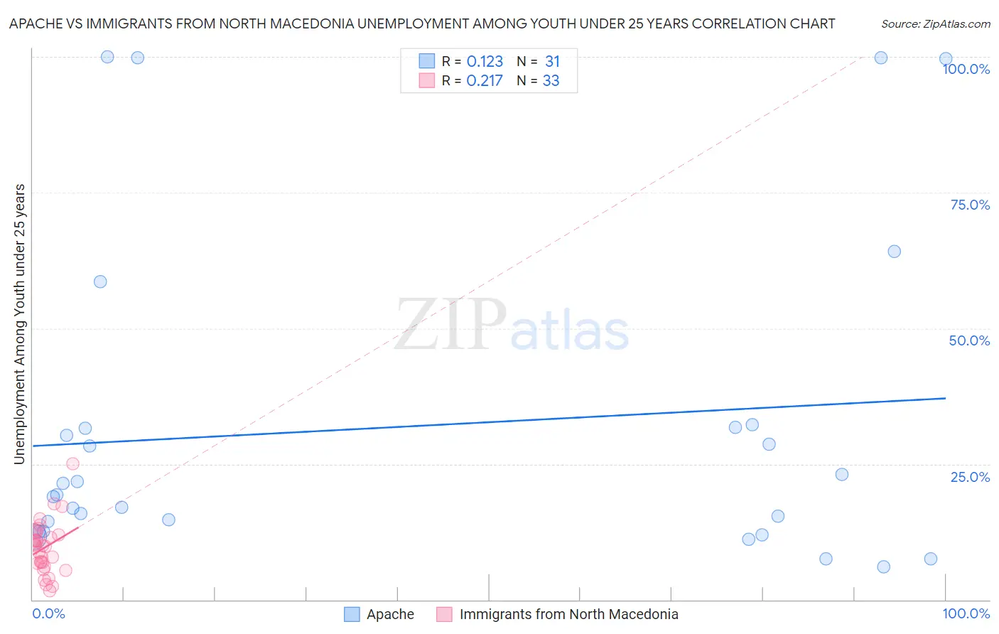 Apache vs Immigrants from North Macedonia Unemployment Among Youth under 25 years