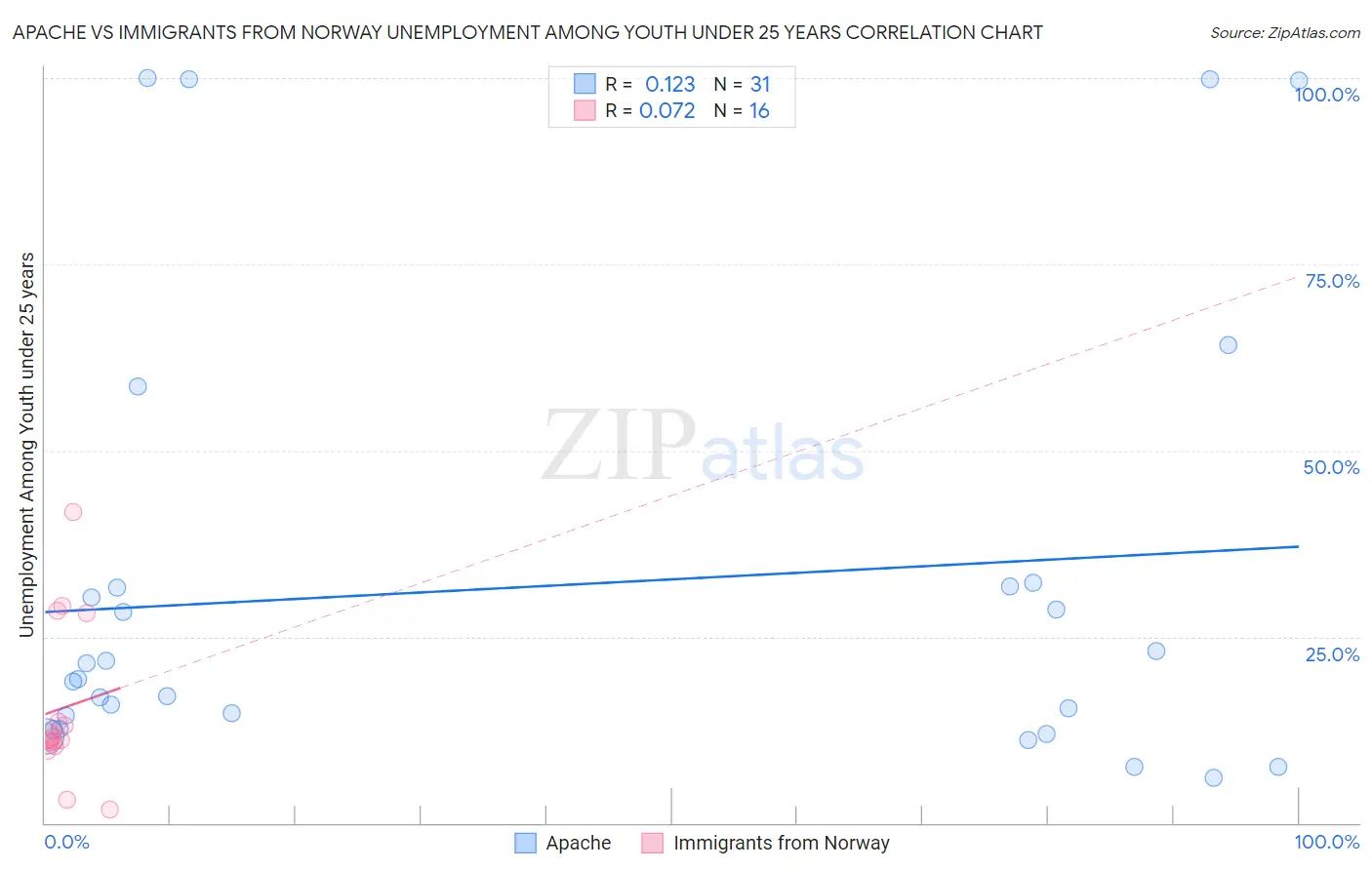 Apache vs Immigrants from Norway Unemployment Among Youth under 25 years