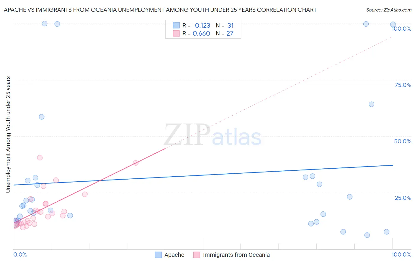 Apache vs Immigrants from Oceania Unemployment Among Youth under 25 years