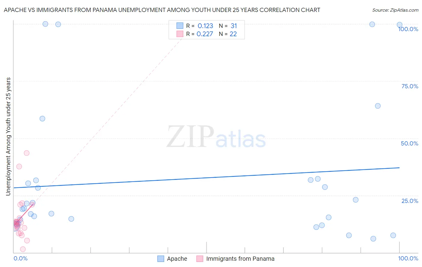 Apache vs Immigrants from Panama Unemployment Among Youth under 25 years