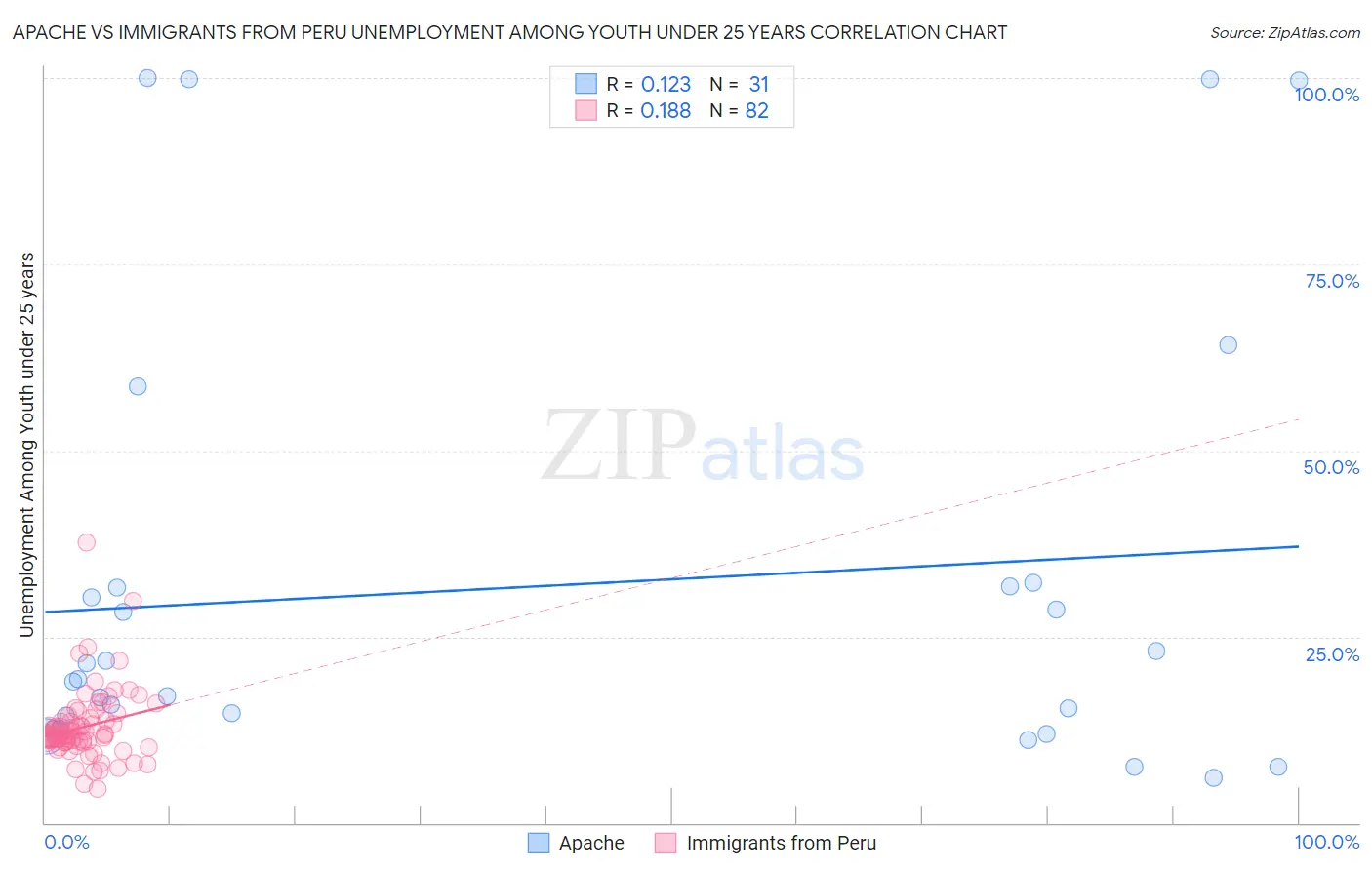 Apache vs Immigrants from Peru Unemployment Among Youth under 25 years