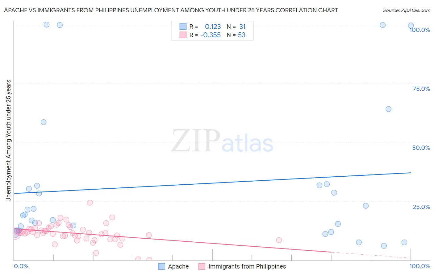 Apache vs Immigrants from Philippines Unemployment Among Youth under 25 years