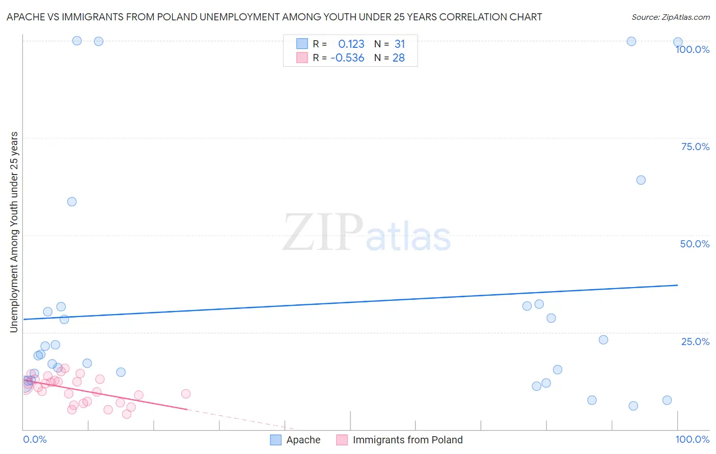 Apache vs Immigrants from Poland Unemployment Among Youth under 25 years