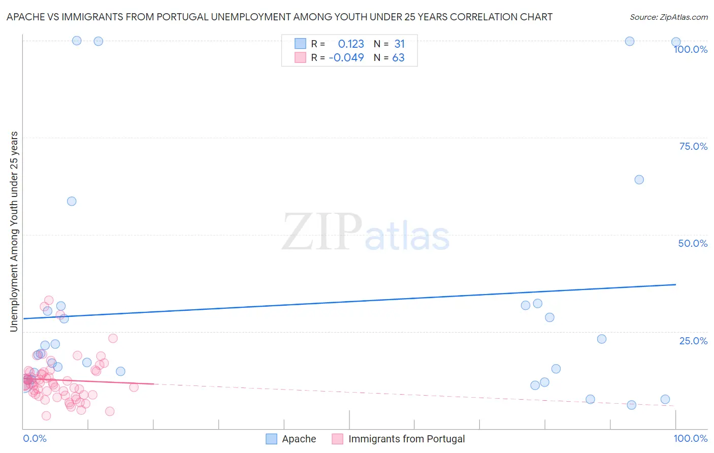 Apache vs Immigrants from Portugal Unemployment Among Youth under 25 years