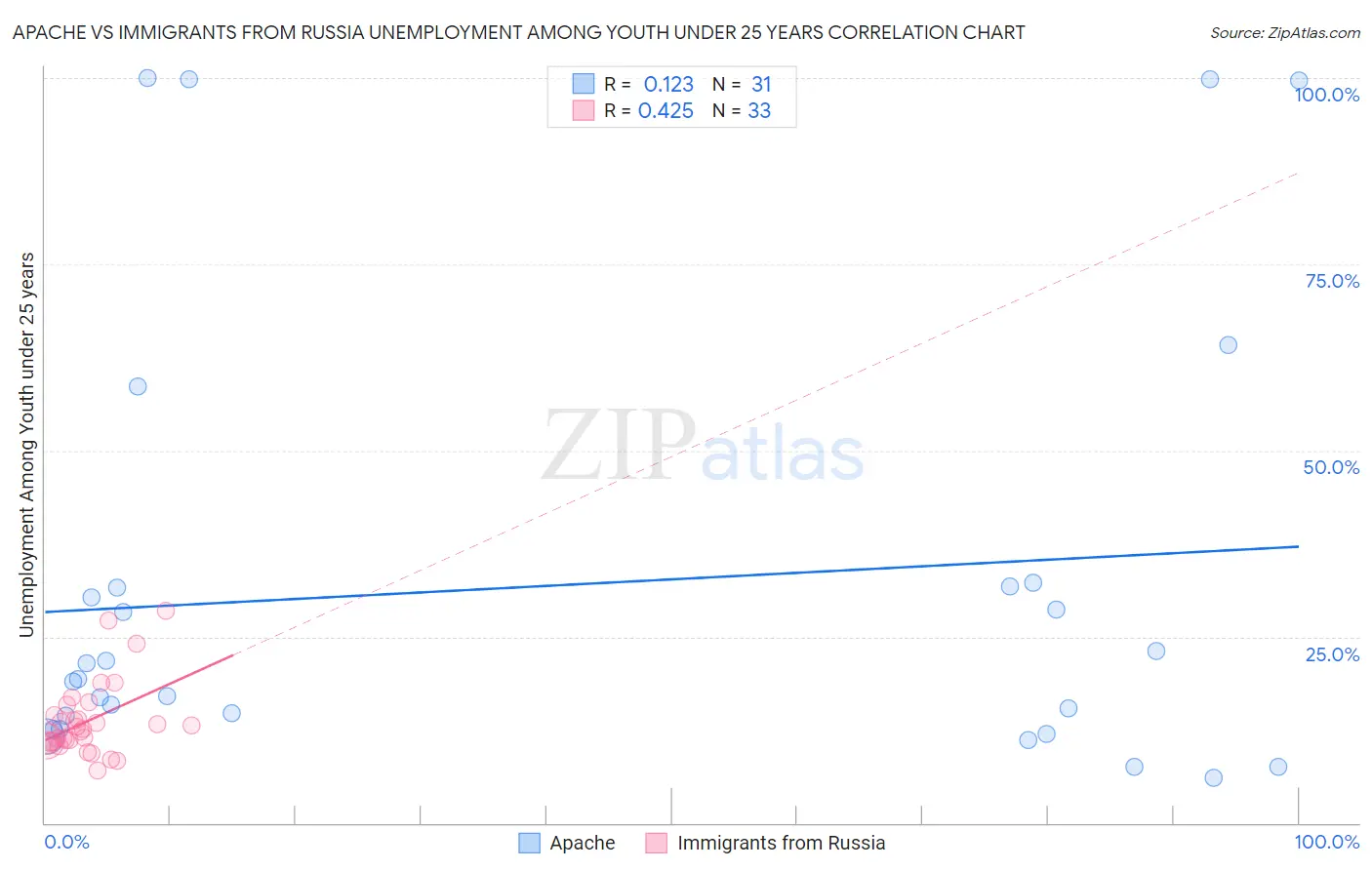 Apache vs Immigrants from Russia Unemployment Among Youth under 25 years