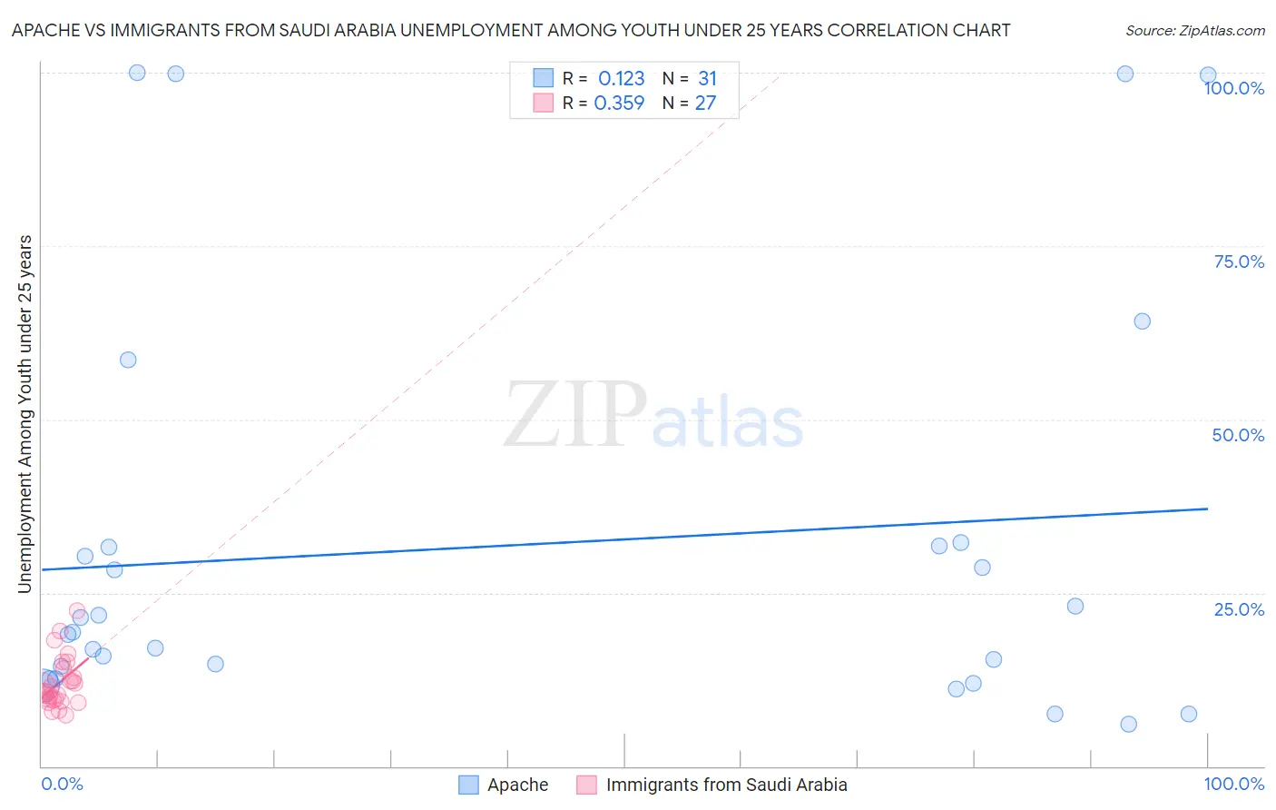 Apache vs Immigrants from Saudi Arabia Unemployment Among Youth under 25 years