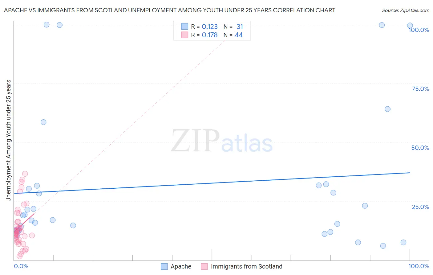 Apache vs Immigrants from Scotland Unemployment Among Youth under 25 years