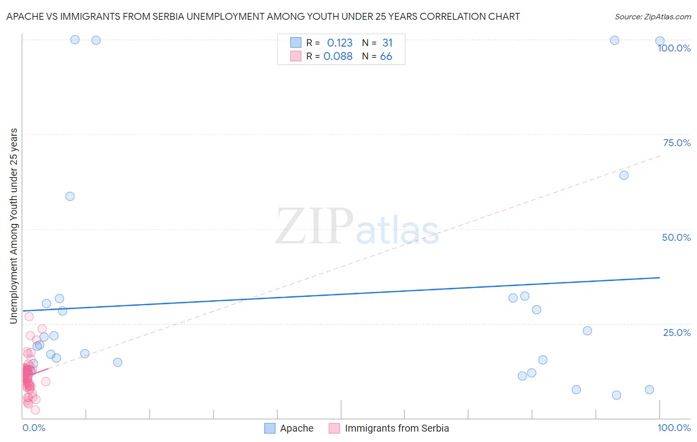 Apache vs Immigrants from Serbia Unemployment Among Youth under 25 years