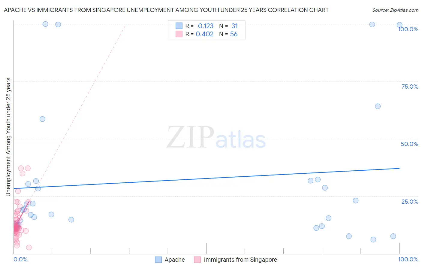 Apache vs Immigrants from Singapore Unemployment Among Youth under 25 years