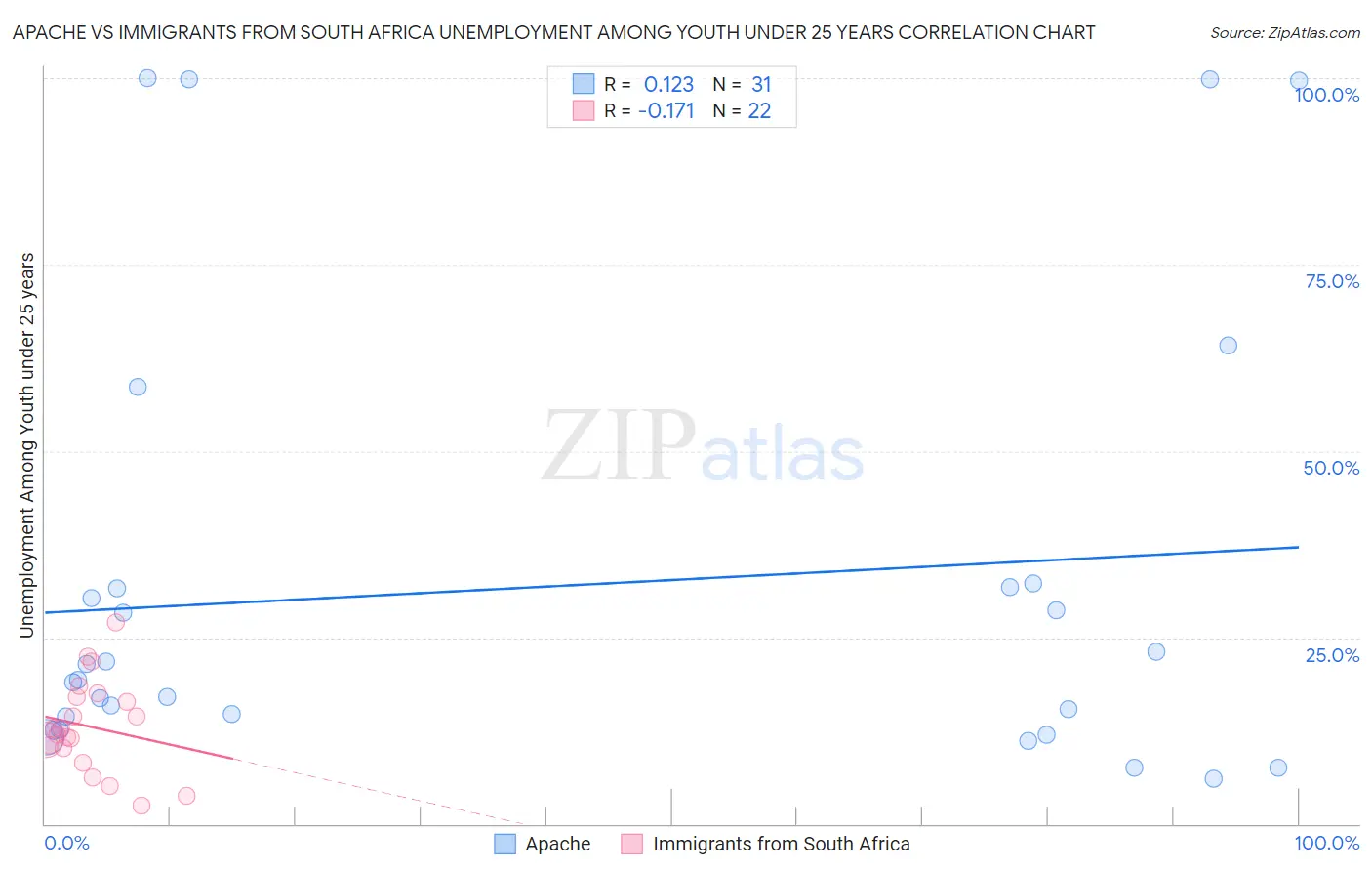 Apache vs Immigrants from South Africa Unemployment Among Youth under 25 years