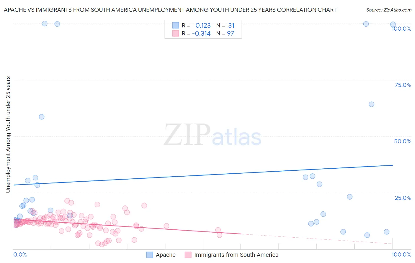 Apache vs Immigrants from South America Unemployment Among Youth under 25 years