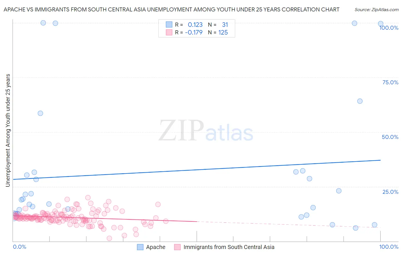 Apache vs Immigrants from South Central Asia Unemployment Among Youth under 25 years