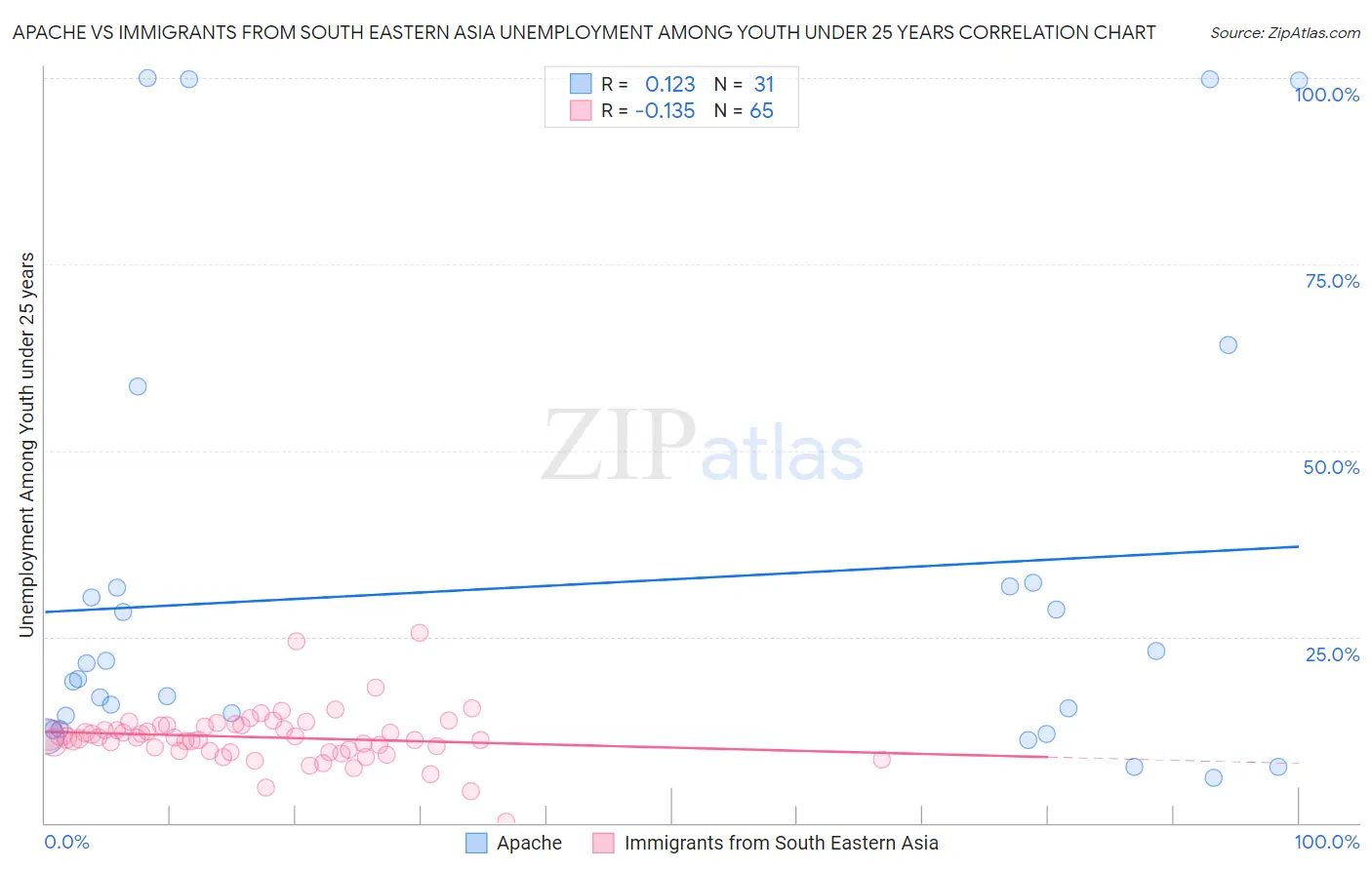 Apache vs Immigrants from South Eastern Asia Unemployment Among Youth under 25 years