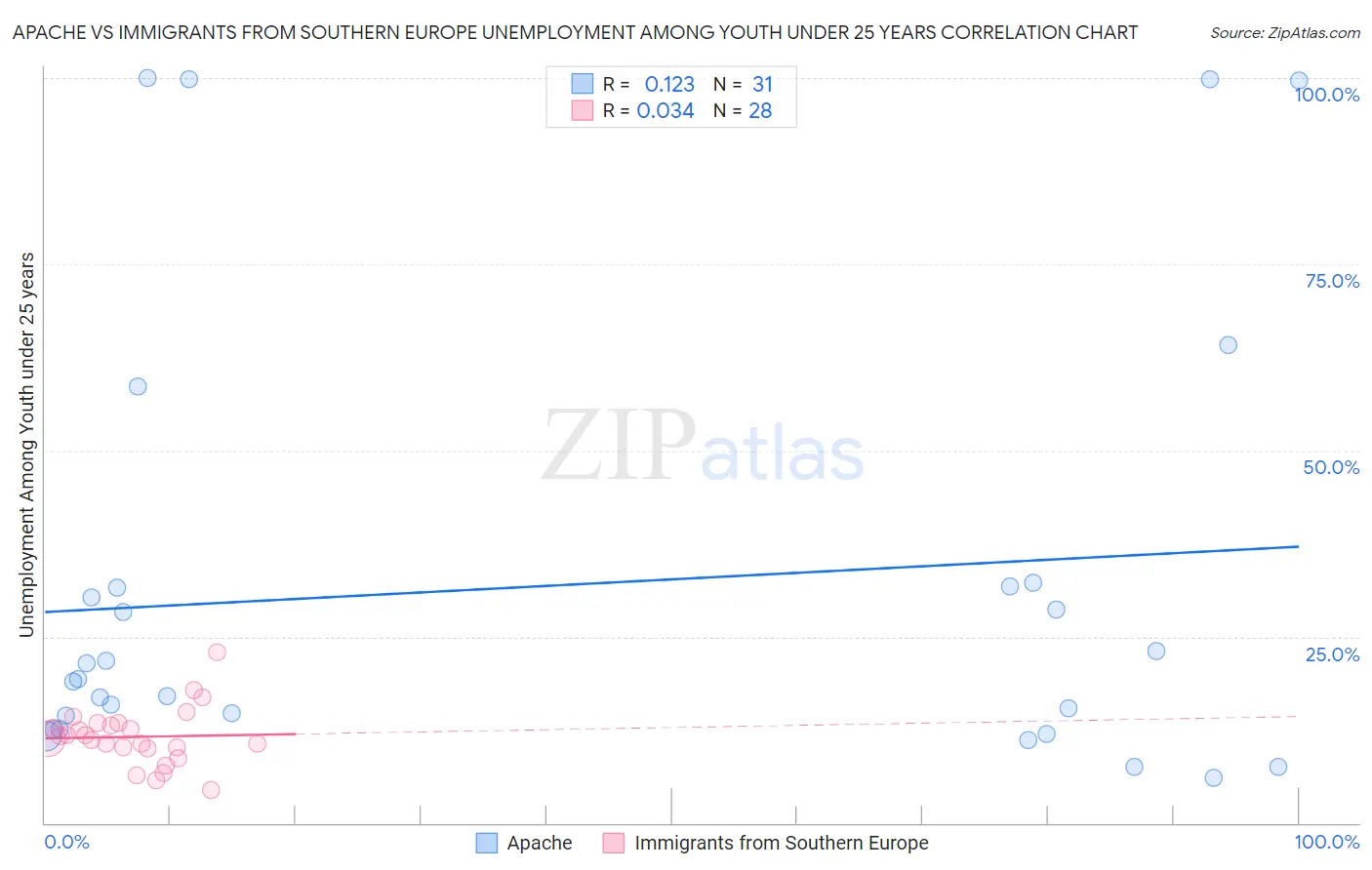 Apache vs Immigrants from Southern Europe Unemployment Among Youth under 25 years