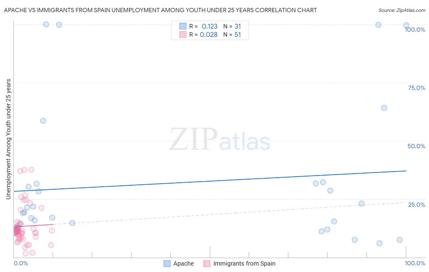 Apache vs Immigrants from Spain Unemployment Among Youth under 25 years