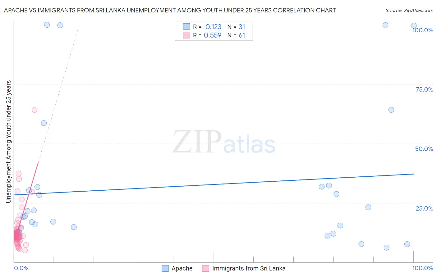 Apache vs Immigrants from Sri Lanka Unemployment Among Youth under 25 years