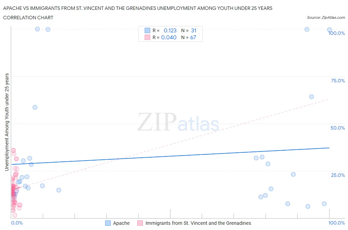 Apache vs Immigrants from St. Vincent and the Grenadines Unemployment Among Youth under 25 years