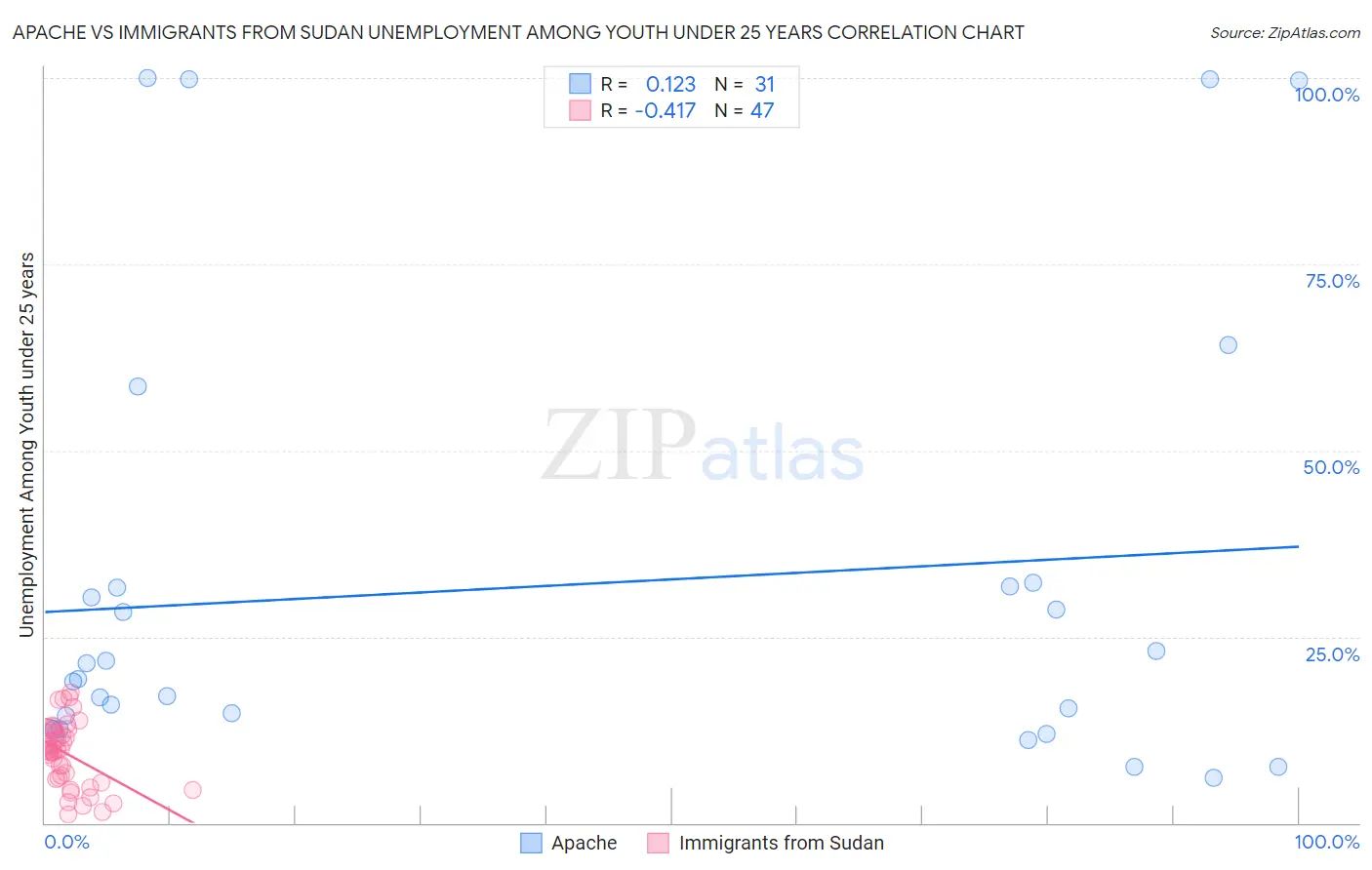 Apache vs Immigrants from Sudan Unemployment Among Youth under 25 years