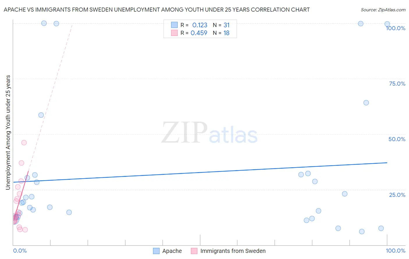 Apache vs Immigrants from Sweden Unemployment Among Youth under 25 years