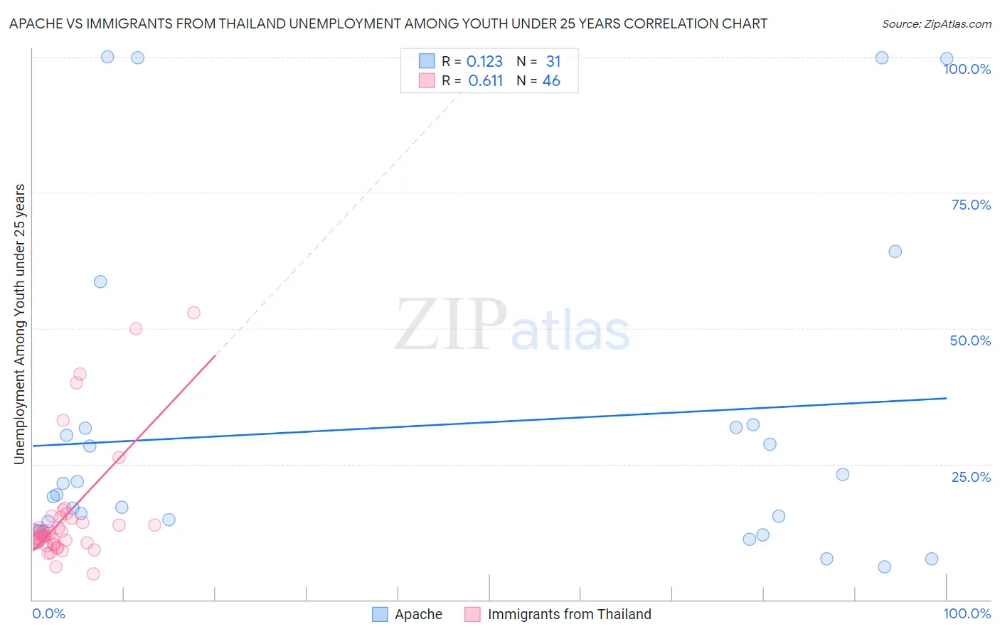 Apache vs Immigrants from Thailand Unemployment Among Youth under 25 years
