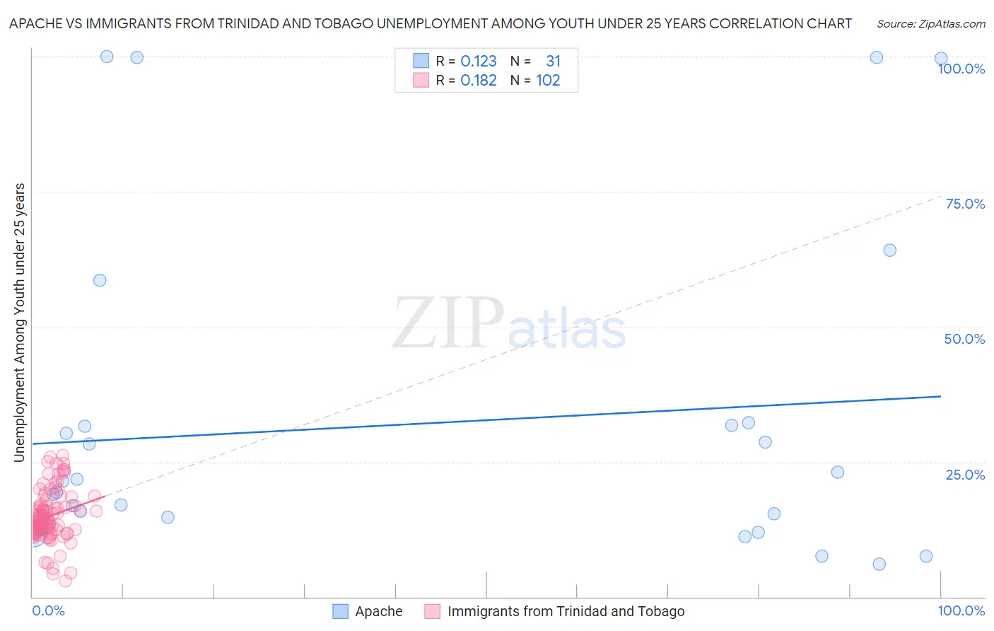 Apache vs Immigrants from Trinidad and Tobago Unemployment Among Youth under 25 years