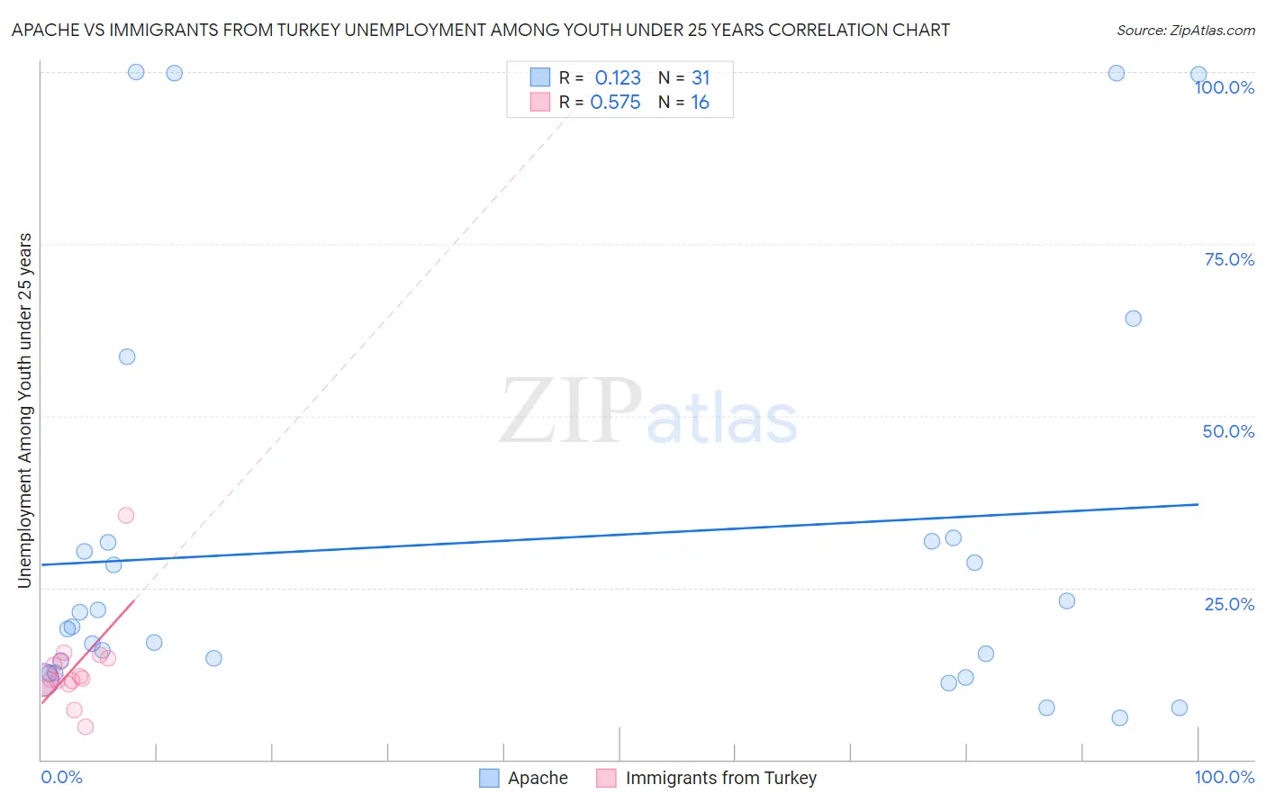 Apache vs Immigrants from Turkey Unemployment Among Youth under 25 years
