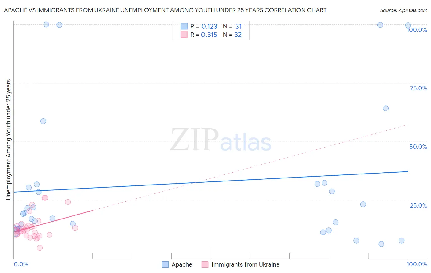 Apache vs Immigrants from Ukraine Unemployment Among Youth under 25 years