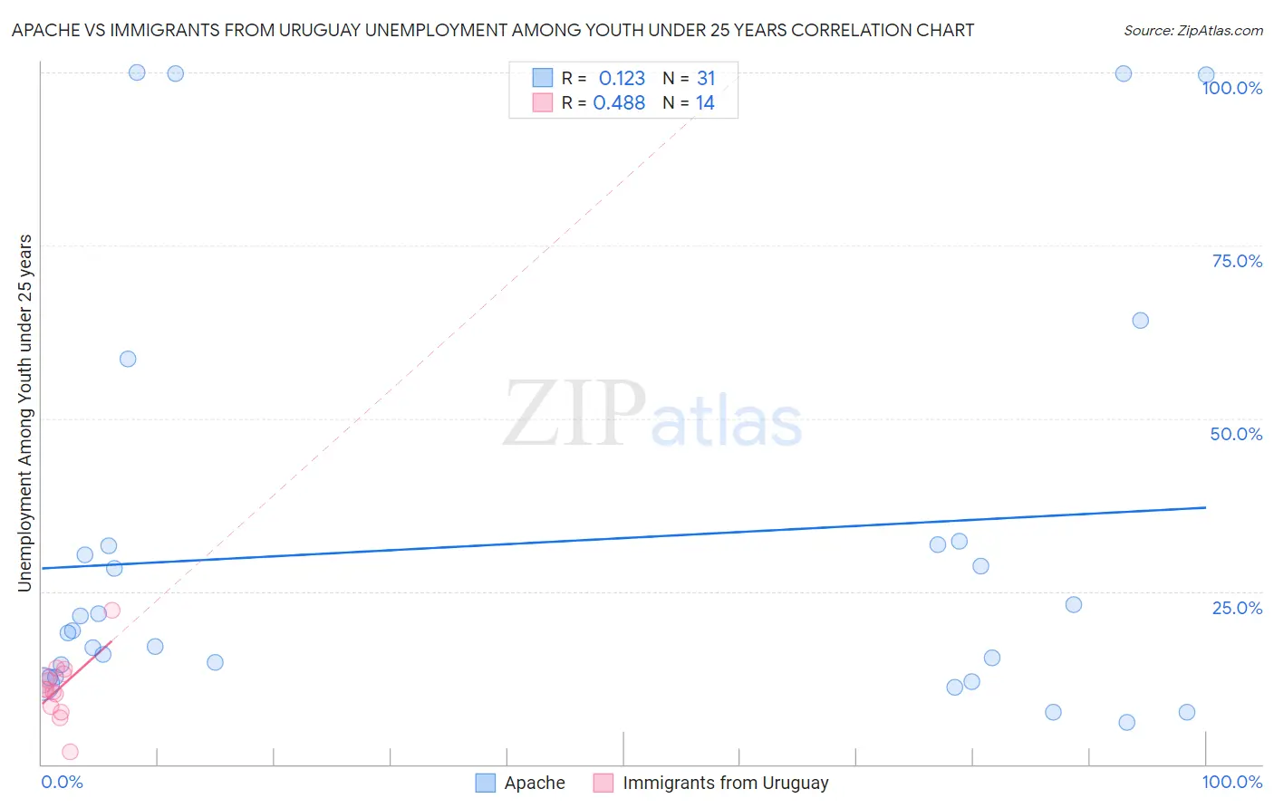Apache vs Immigrants from Uruguay Unemployment Among Youth under 25 years