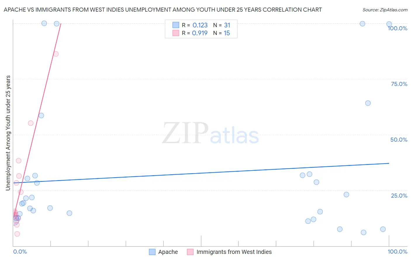 Apache vs Immigrants from West Indies Unemployment Among Youth under 25 years