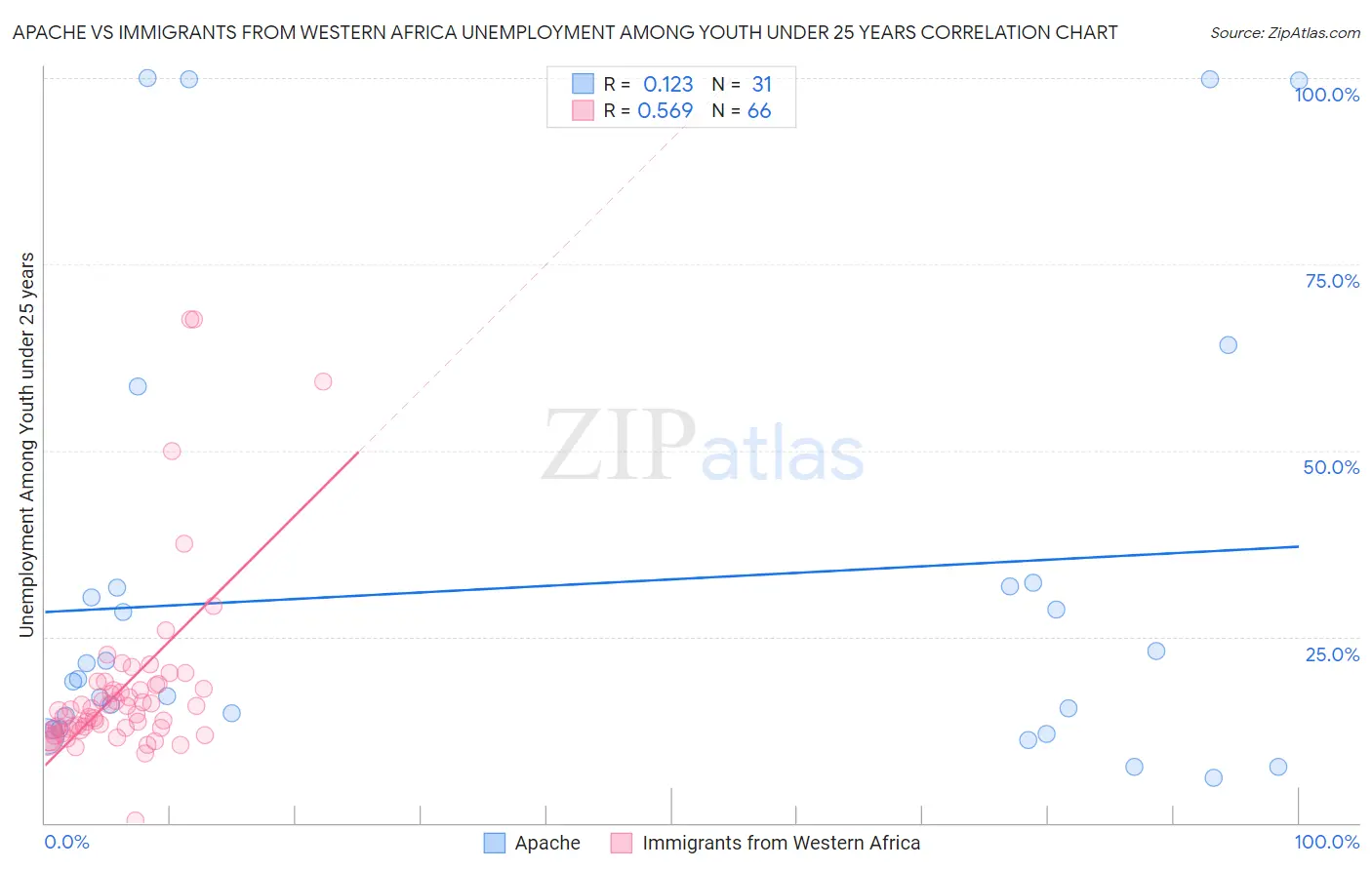 Apache vs Immigrants from Western Africa Unemployment Among Youth under 25 years