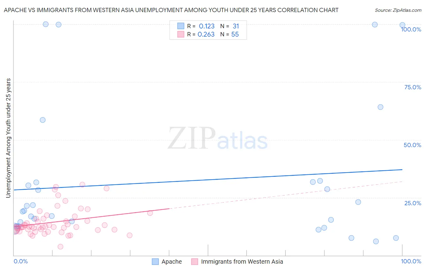 Apache vs Immigrants from Western Asia Unemployment Among Youth under 25 years