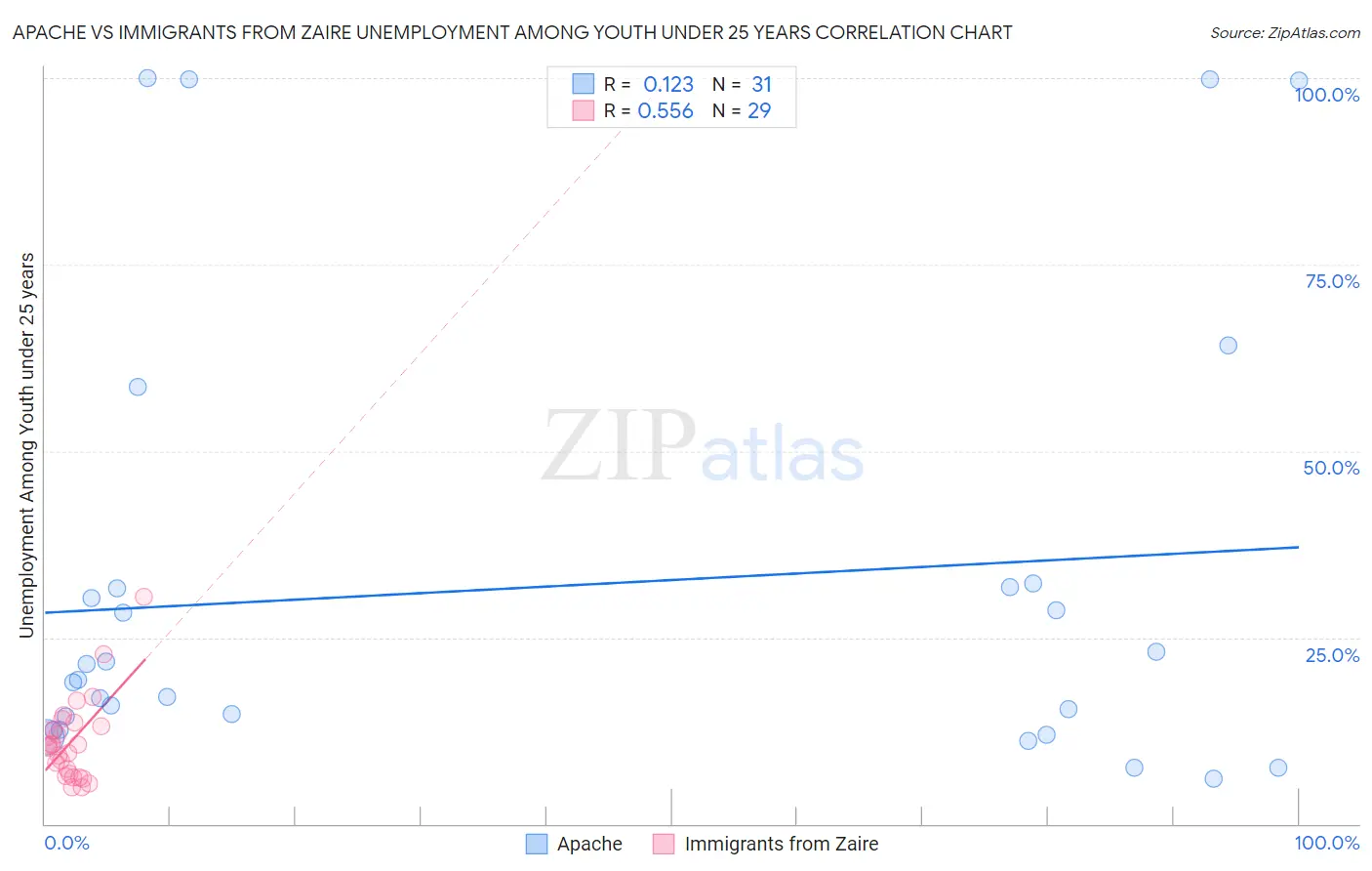 Apache vs Immigrants from Zaire Unemployment Among Youth under 25 years