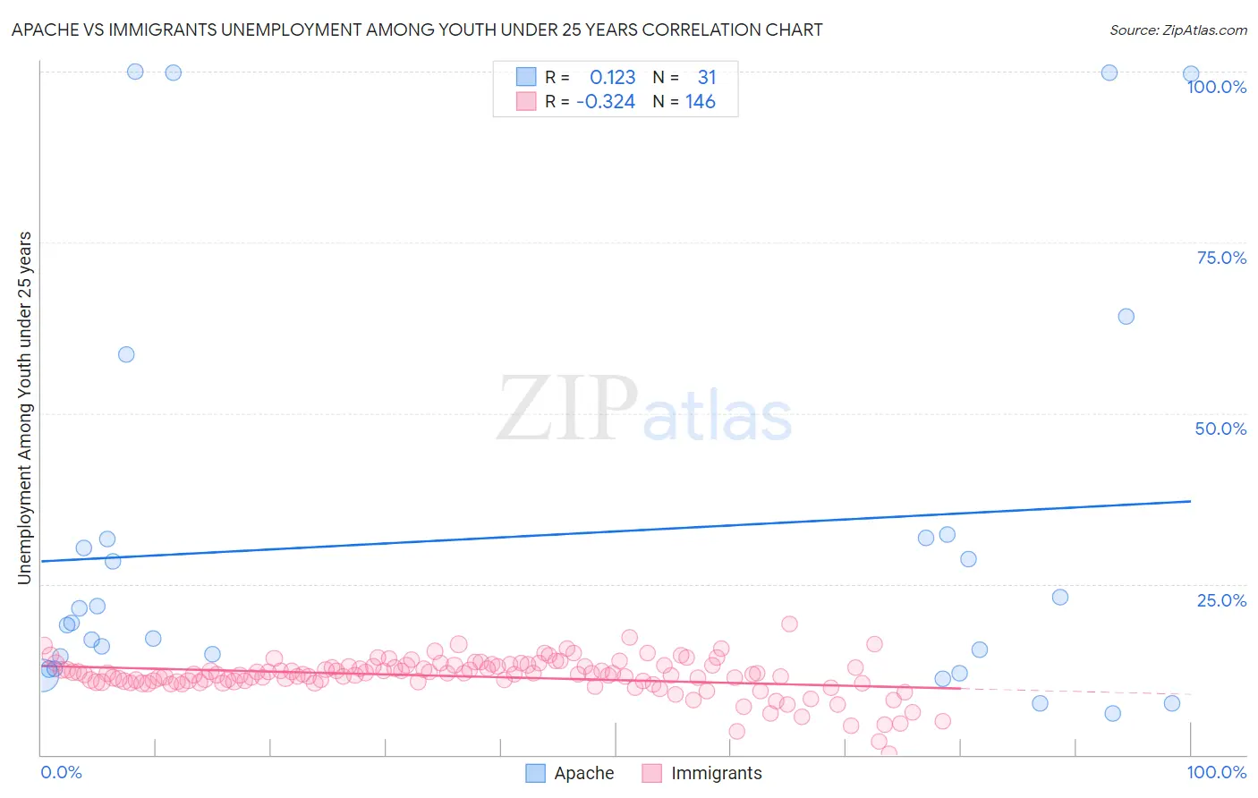 Apache vs Immigrants Unemployment Among Youth under 25 years