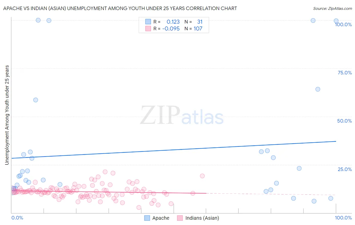 Apache vs Indian (Asian) Unemployment Among Youth under 25 years