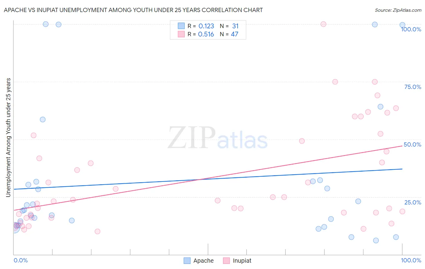 Apache vs Inupiat Unemployment Among Youth under 25 years