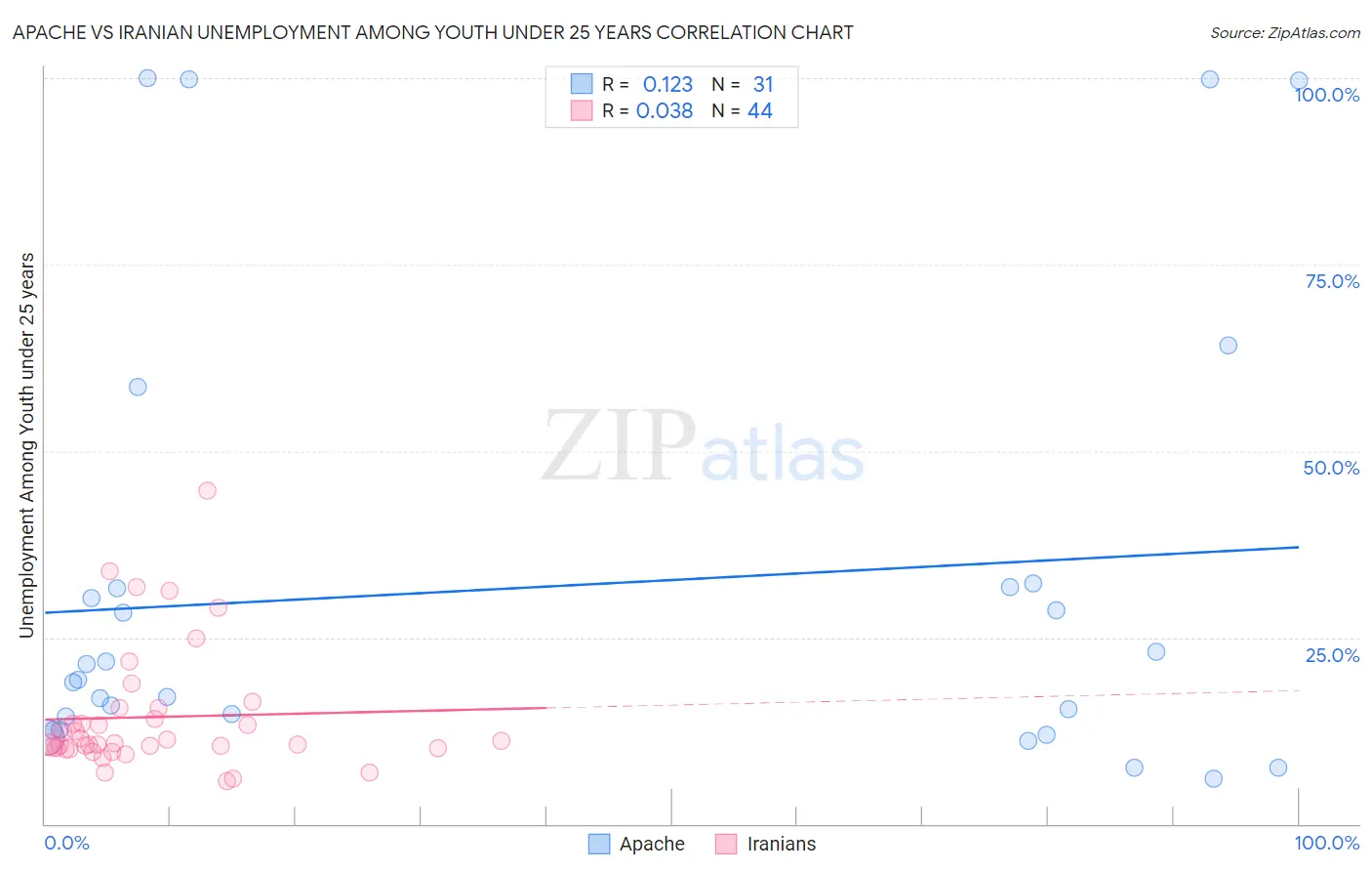 Apache vs Iranian Unemployment Among Youth under 25 years