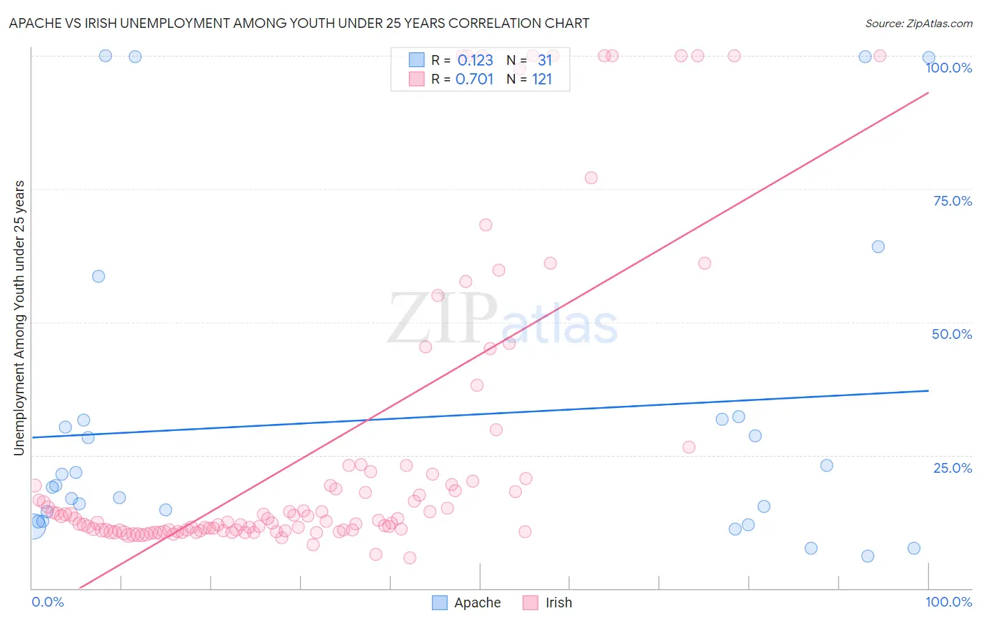 Apache vs Irish Unemployment Among Youth under 25 years