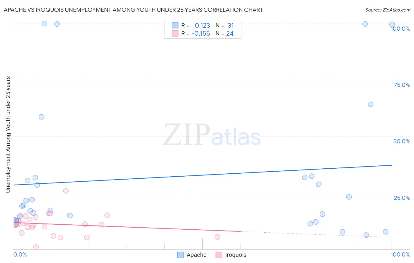 Apache vs Iroquois Unemployment Among Youth under 25 years