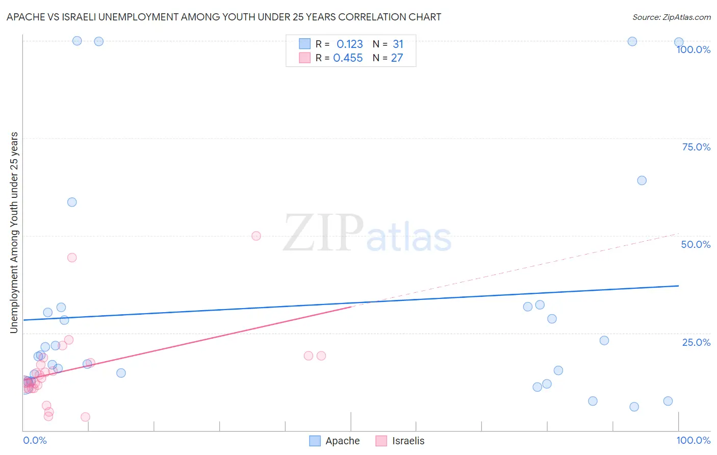 Apache vs Israeli Unemployment Among Youth under 25 years