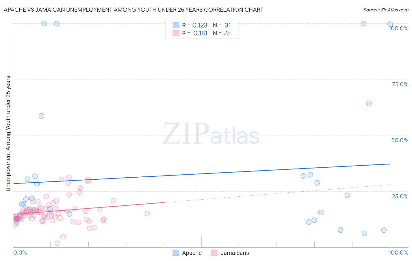 Apache vs Jamaican Unemployment Among Youth under 25 years
