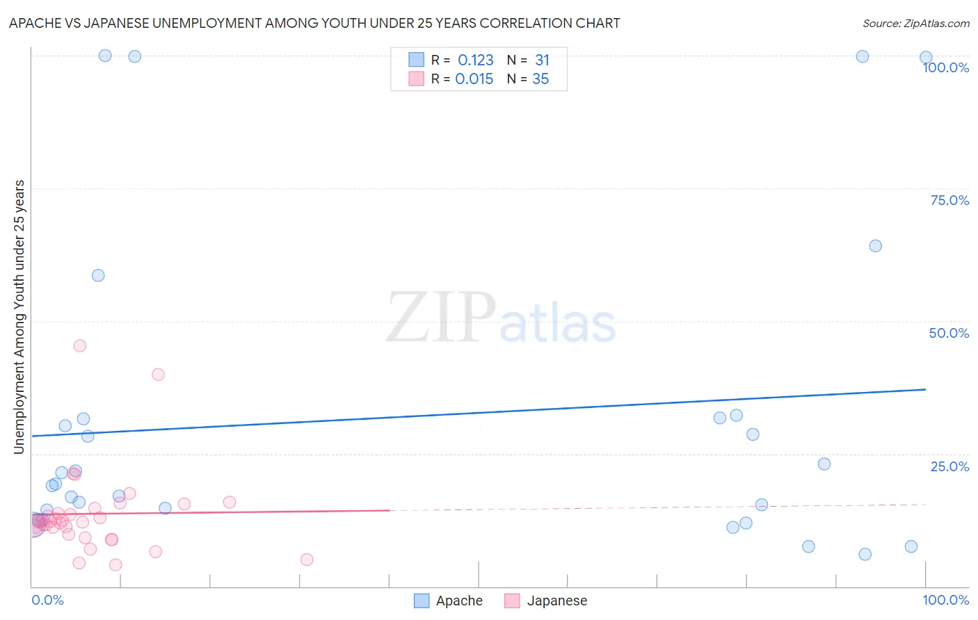 Apache vs Japanese Unemployment Among Youth under 25 years