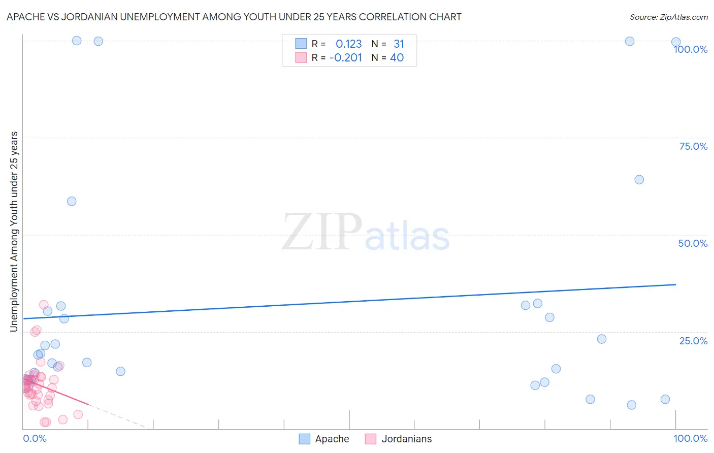 Apache vs Jordanian Unemployment Among Youth under 25 years