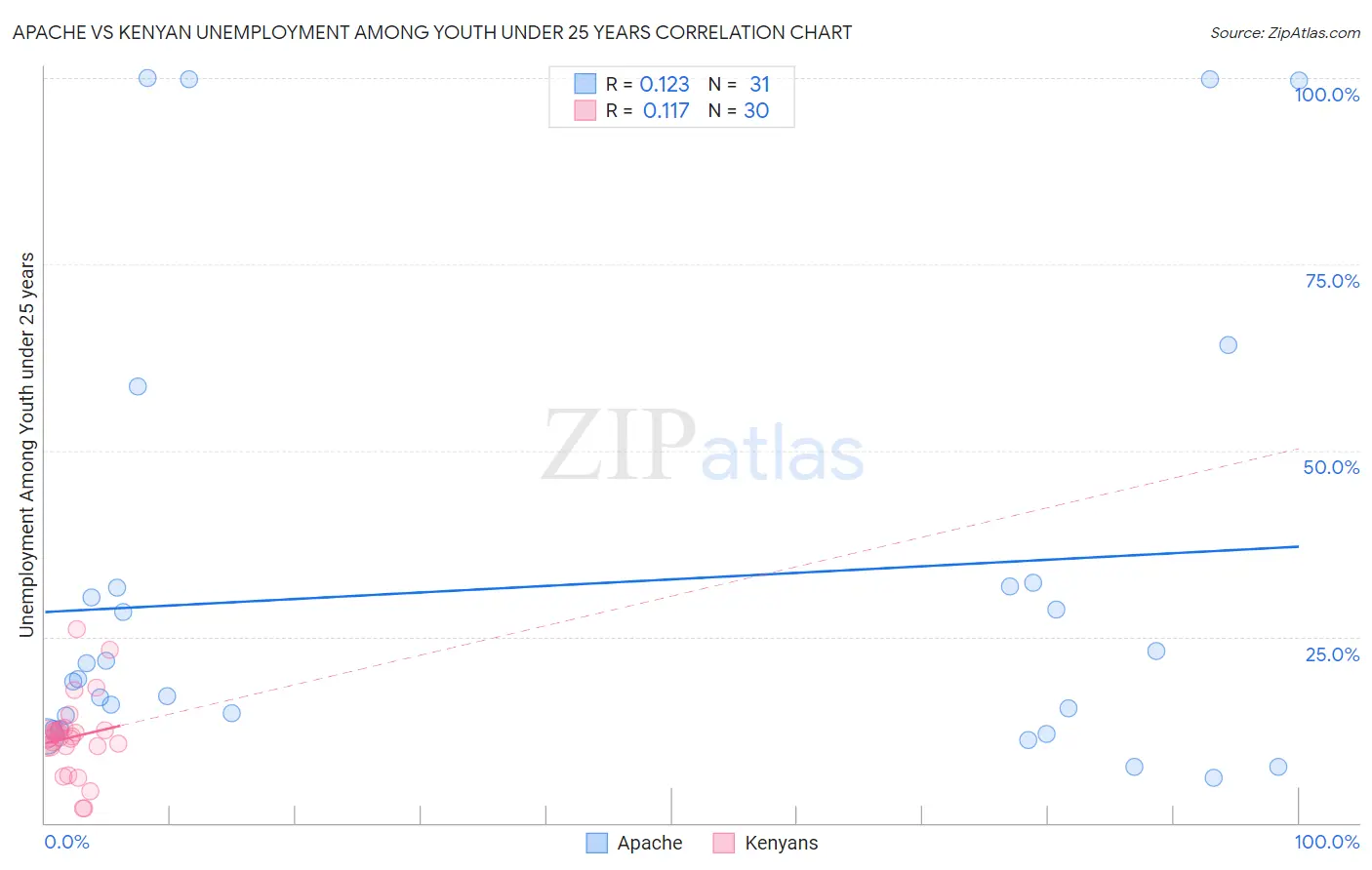 Apache vs Kenyan Unemployment Among Youth under 25 years