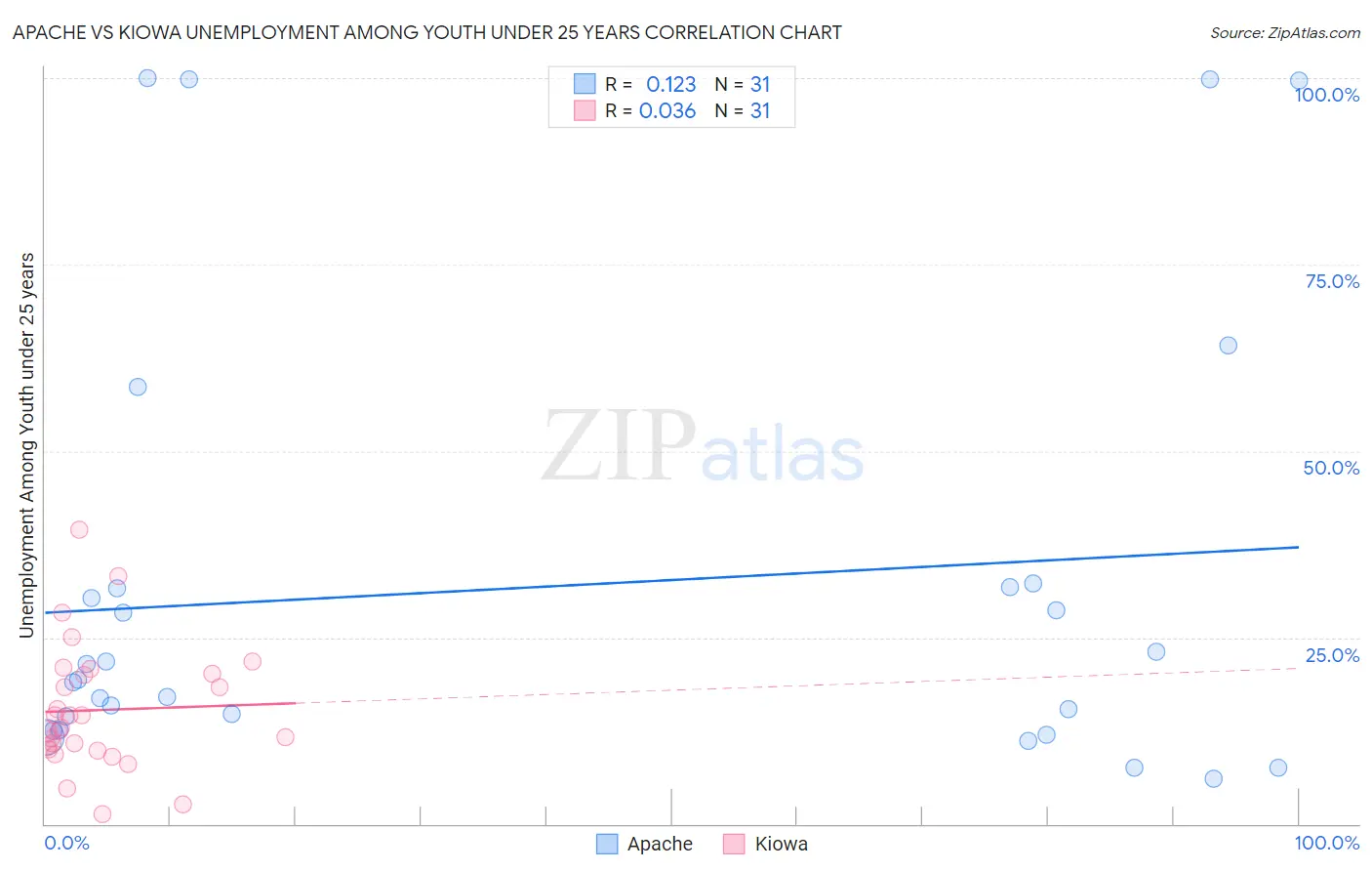 Apache vs Kiowa Unemployment Among Youth under 25 years