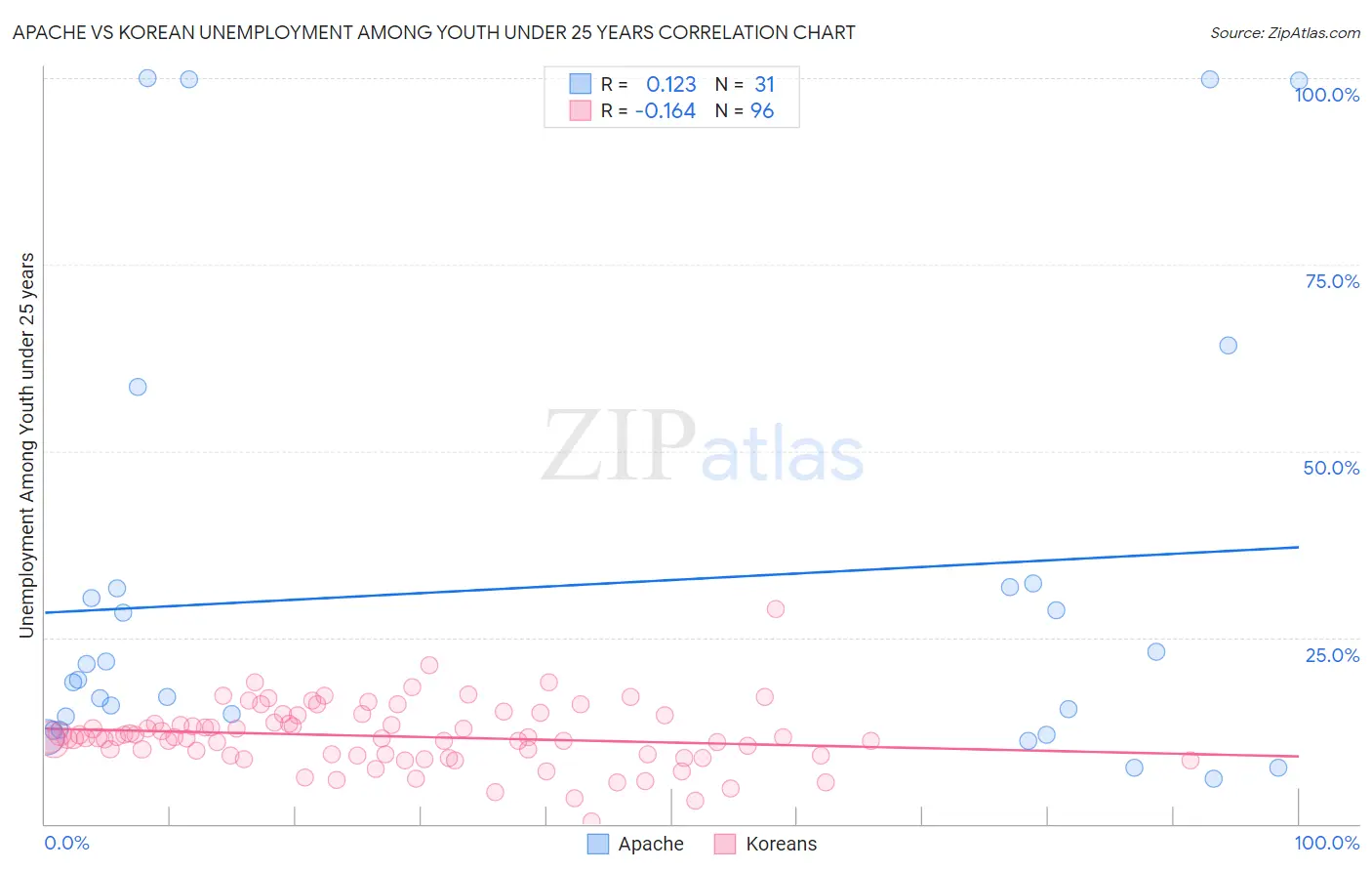 Apache vs Korean Unemployment Among Youth under 25 years