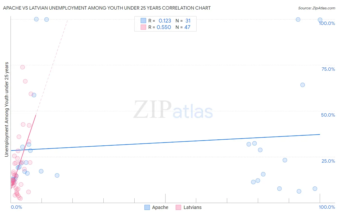 Apache vs Latvian Unemployment Among Youth under 25 years