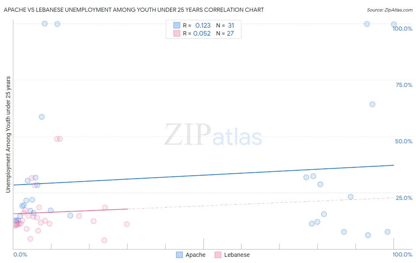 Apache vs Lebanese Unemployment Among Youth under 25 years