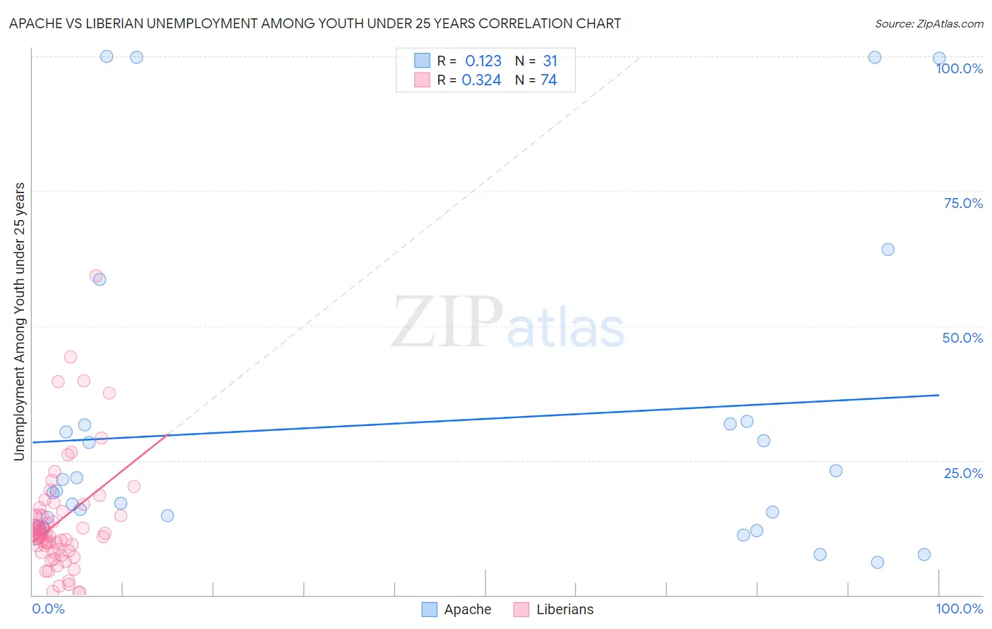 Apache vs Liberian Unemployment Among Youth under 25 years